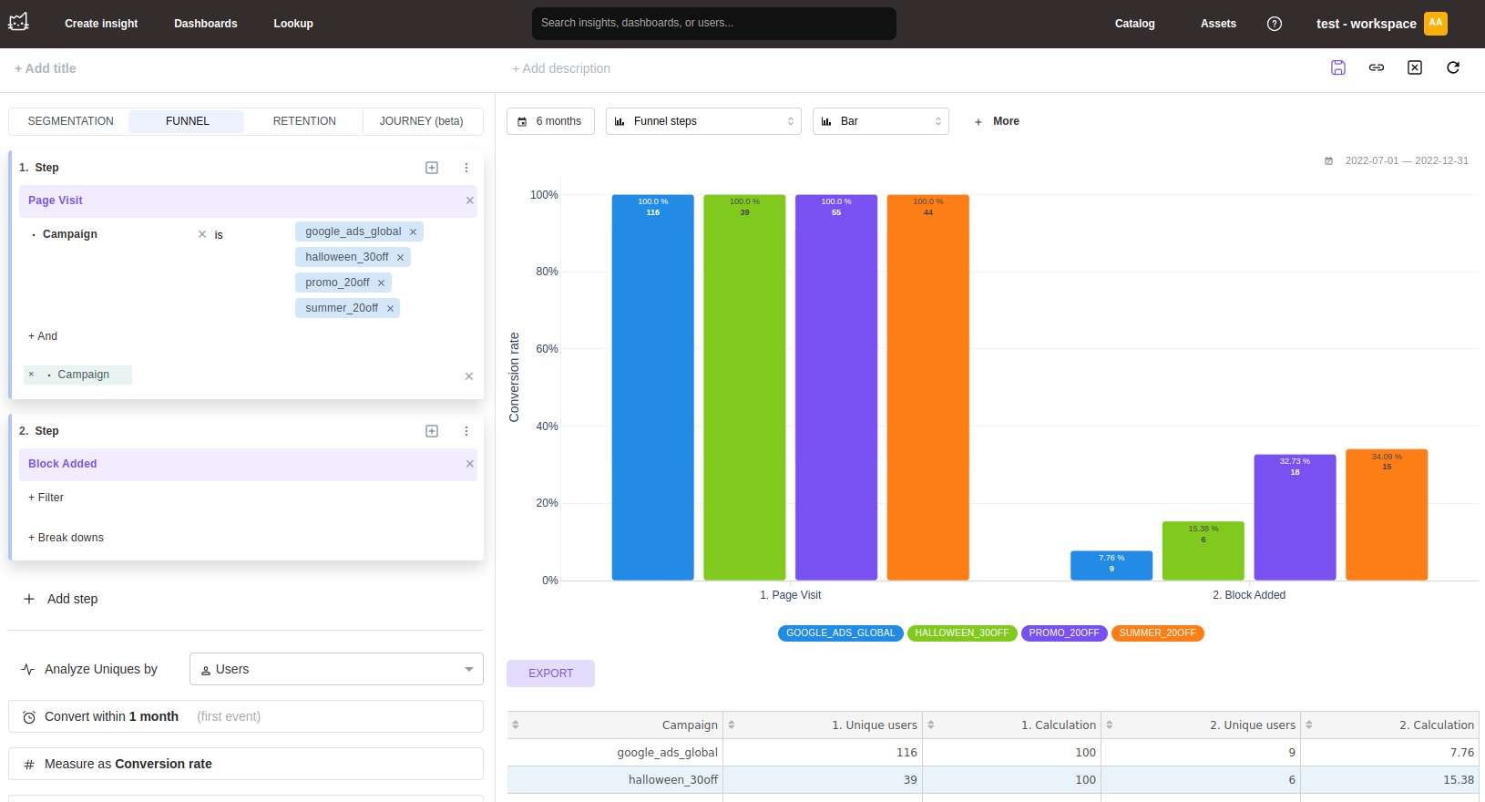 Представление анализа воронки в Mitzu, показывающее коэффициенты конверсии между шагами
