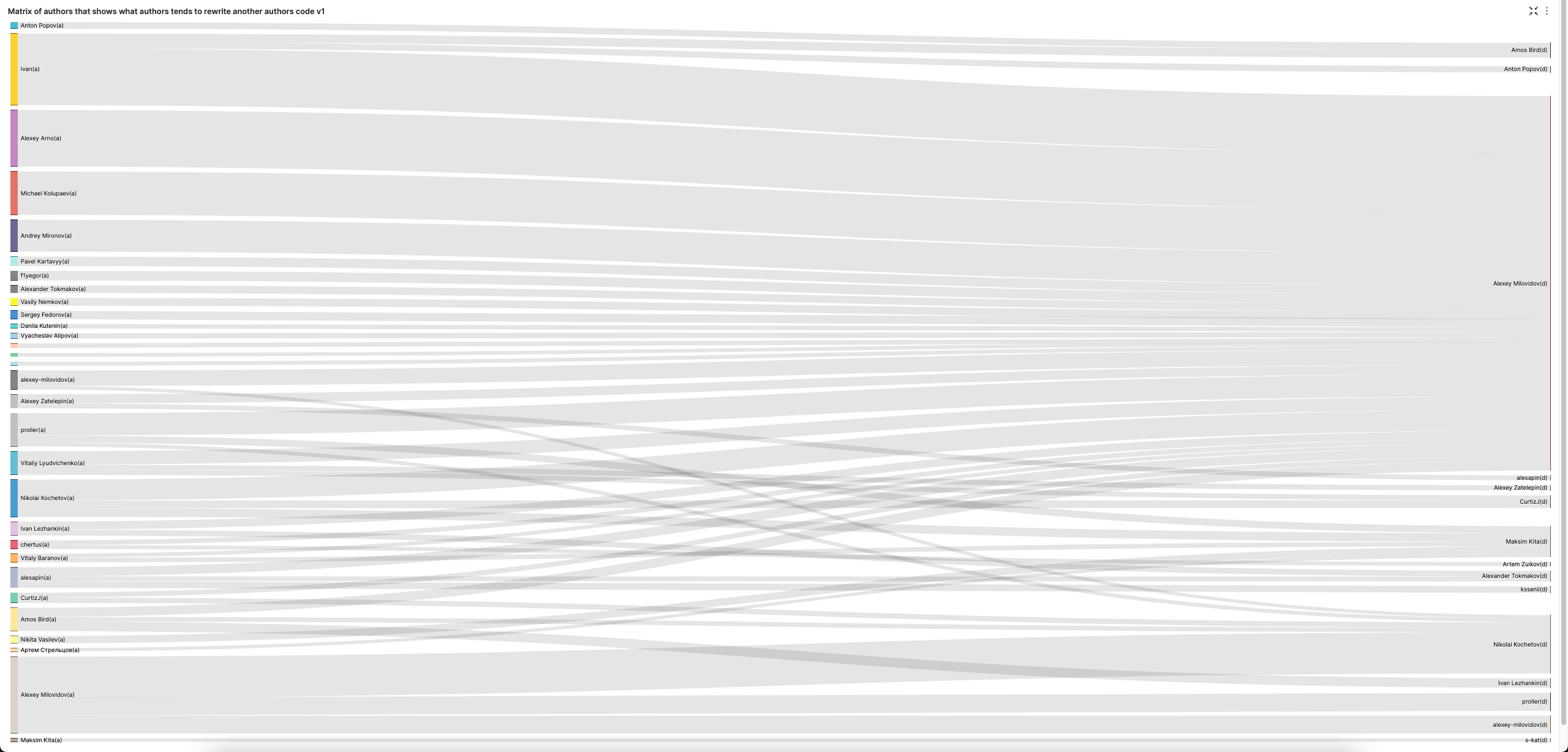 Superset authors matrix
